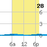 Tide chart for Mantoloking, Barnegat Bay, New Jersey on 2023/04/28