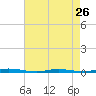 Tide chart for Mantoloking, Barnegat Bay, New Jersey on 2024/04/26
