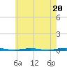 Tide chart for Mantoloking, Barnegat Bay, New Jersey on 2024/05/20