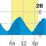 Tide chart for Mantua, Mantua Creek, New Jersey on 2023/04/28