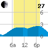 Tide chart for Caxambas Pass, Marco Island, Florida on 2023/04/27