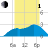 Tide chart for Caxambas Pass, Marco Island, Florida on 2024/04/1