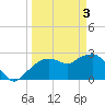 Tide chart for Caxambas Pass, Marco Island, Florida on 2024/04/3
