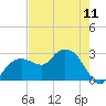 Tide chart for Caxambas Pass, Marco Island, Florida on 2024/05/11