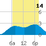 Tide chart for Caxambas Pass, Marco Island, Florida on 2024/05/14