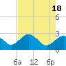 Tide chart for Caxambas Pass, Marco Island, Florida on 2024/05/18