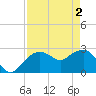 Tide chart for Caxambas Pass, Marco Island, Florida on 2024/05/2