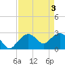 Tide chart for Caxambas Pass, Marco Island, Florida on 2024/05/3