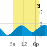 Tide chart for Marco Island, Florida on 2024/05/3
