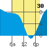 Tide chart for Marrowstone Island, Fort Flagler, Washington on 2024/04/30