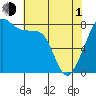 Tide chart for Marrowstone Island, Fort Flagler, Washington on 2024/05/1