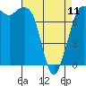 Tide chart for Fort Casey, Washington on 2023/04/11