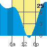 Tide chart for Fort Casey, Washington on 2023/04/25