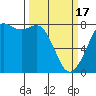 Tide chart for Fort Casey, Washington on 2024/03/17