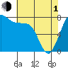 Tide chart for Fort Casey, Washington on 2024/05/1