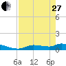 Tide chart for Mason Creek, Homosassa Bay, Florida on 2023/04/27
