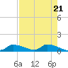 Tide chart for Mason Creek, Homosassa Bay, Florida on 2024/04/21