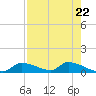 Tide chart for Mason Creek, Homosassa Bay, Florida on 2024/04/22