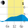 Tide chart for Fort Myers Beach, Florida on 2024/05/1