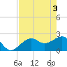 Tide chart for Fort Myers Beach, Florida on 2024/05/3