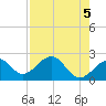 Tide chart for Fort Myers Beach, Florida on 2024/05/5