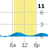Tide chart for Matapeake, Kent Island, Chesapeake Bay, Maryland on 2023/02/11