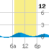 Tide chart for Matapeake, Kent Island, Chesapeake Bay, Maryland on 2023/02/12