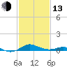 Tide chart for Matapeake, Kent Island, Chesapeake Bay, Maryland on 2023/02/13