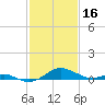 Tide chart for Matapeake, Kent Island, Chesapeake Bay, Maryland on 2023/02/16
