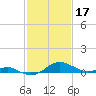 Tide chart for Matapeake, Kent Island, Chesapeake Bay, Maryland on 2023/02/17