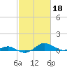 Tide chart for Matapeake, Kent Island, Chesapeake Bay, Maryland on 2023/02/18
