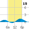Tide chart for Matapeake, Kent Island, Chesapeake Bay, Maryland on 2023/02/19
