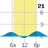 Tide chart for Matapeake, Kent Island, Chesapeake Bay, Maryland on 2023/02/21