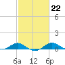 Tide chart for Matapeake, Kent Island, Chesapeake Bay, Maryland on 2023/02/22