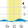 Tide chart for Matapeake, Kent Island, Chesapeake Bay, Maryland on 2023/02/4