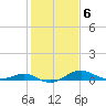 Tide chart for Matapeake, Kent Island, Chesapeake Bay, Maryland on 2023/02/6