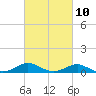 Tide chart for Matapeake, Kent Island, Chesapeake Bay, Maryland on 2023/03/10