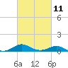 Tide chart for Matapeake, Kent Island, Chesapeake Bay, Maryland on 2023/03/11