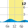 Tide chart for Matapeake, Kent Island, Chesapeake Bay, Maryland on 2023/03/12