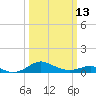 Tide chart for Matapeake, Kent Island, Chesapeake Bay, Maryland on 2023/03/13