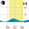 Tide chart for Matapeake, Kent Island, Chesapeake Bay, Maryland on 2023/03/14