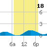 Tide chart for Matapeake, Kent Island, Chesapeake Bay, Maryland on 2023/03/18