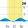Tide chart for Matapeake, Kent Island, Chesapeake Bay, Maryland on 2023/03/20
