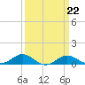 Tide chart for Matapeake, Kent Island, Chesapeake Bay, Maryland on 2023/03/22