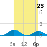 Tide chart for Matapeake, Kent Island, Chesapeake Bay, Maryland on 2023/03/23