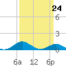 Tide chart for Matapeake, Kent Island, Chesapeake Bay, Maryland on 2023/03/24
