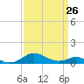Tide chart for Matapeake, Kent Island, Chesapeake Bay, Maryland on 2023/03/26
