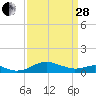 Tide chart for Matapeake, Kent Island, Chesapeake Bay, Maryland on 2023/03/28