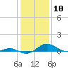 Tide chart for Matapeake, Kent Island, Chesapeake Bay, Maryland on 2024/01/10