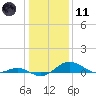 Tide chart for Matapeake, Kent Island, Chesapeake Bay, Maryland on 2024/01/11